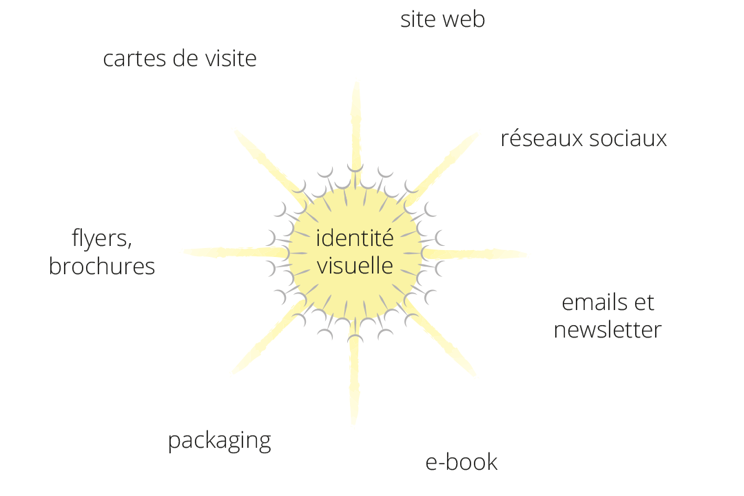 Identité visuelle Isabelle Lagneau